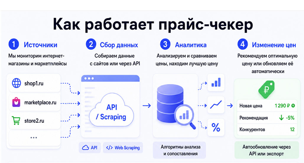 Принцип работы прайс-чекеров